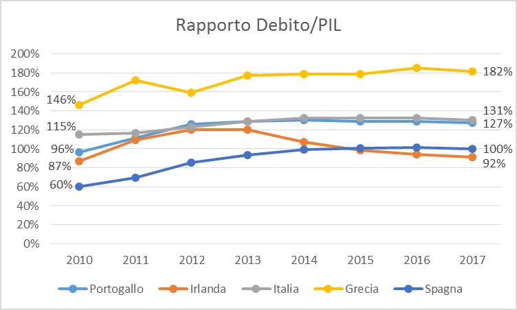 debito pil